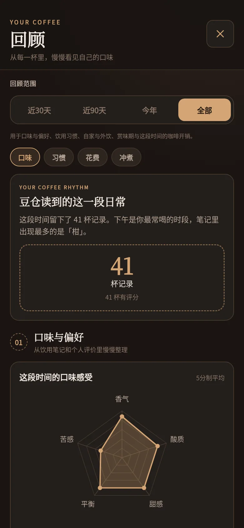 咖啡回顾与口味雷达图